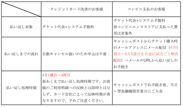 新型コロナウイルス感染症に伴う 4 11 土 12 日 群馬戦のチケット代金払い戻しについて 仙台ers